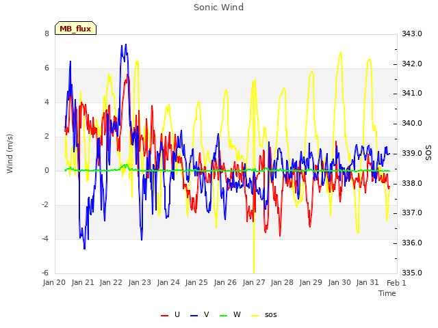 plot of Sonic Wind