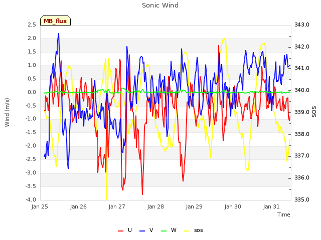 plot of Sonic Wind