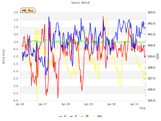 plot of Sonic Wind