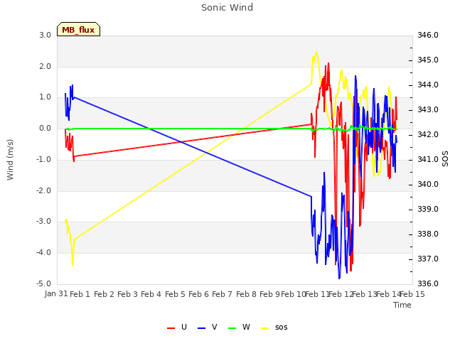 plot of Sonic Wind