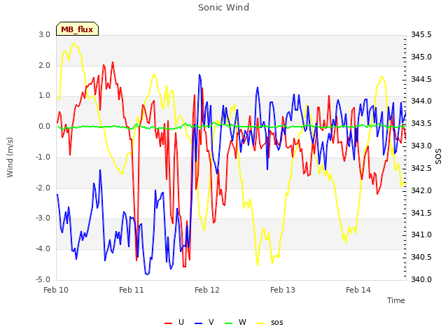 plot of Sonic Wind