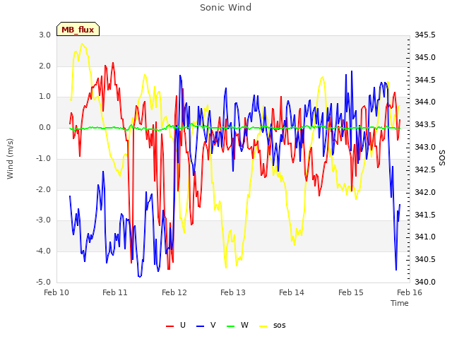 plot of Sonic Wind