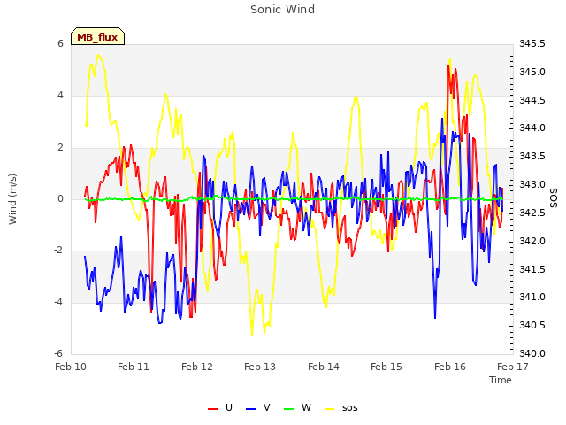 plot of Sonic Wind