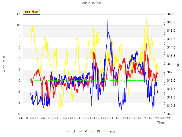 plot of Sonic Wind