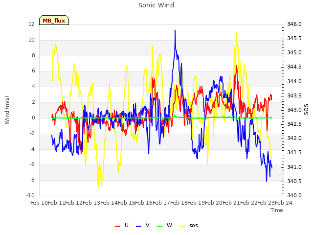 plot of Sonic Wind