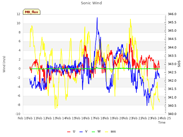 plot of Sonic Wind