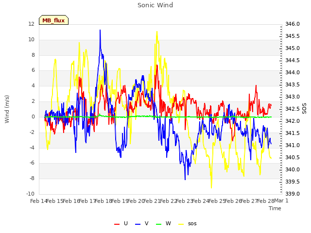 plot of Sonic Wind