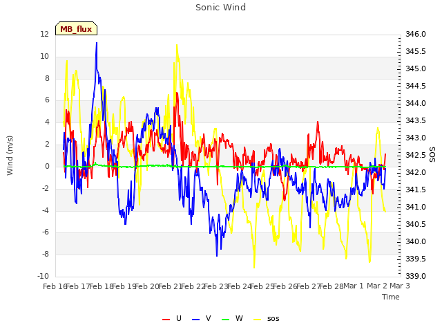 plot of Sonic Wind