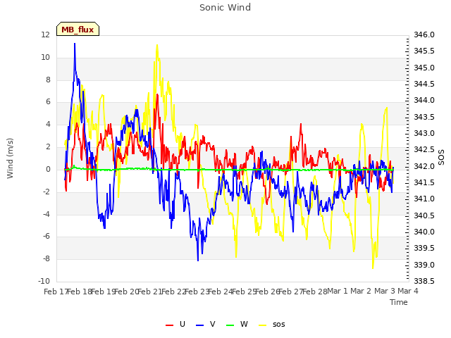 plot of Sonic Wind