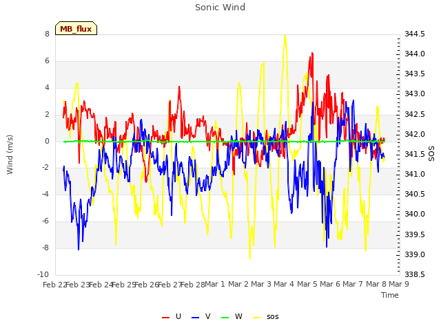 plot of Sonic Wind