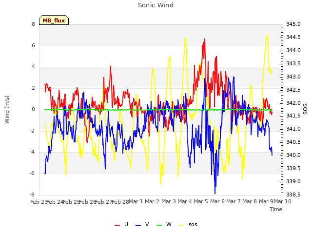 plot of Sonic Wind