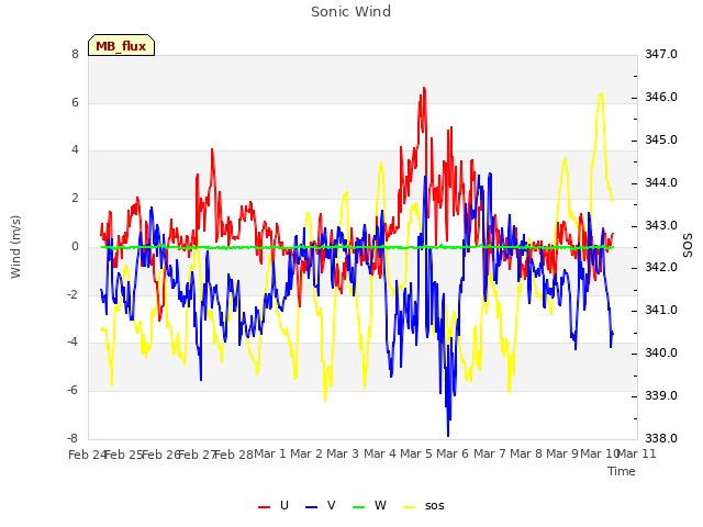 plot of Sonic Wind