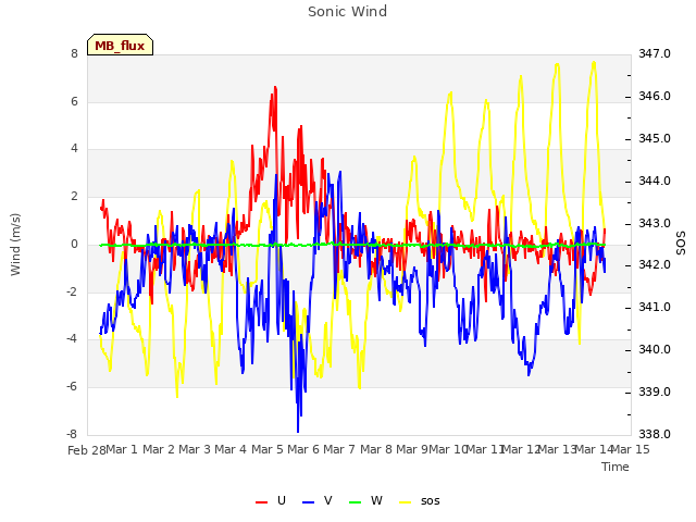 plot of Sonic Wind