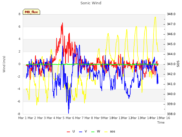 plot of Sonic Wind