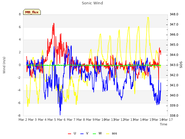 plot of Sonic Wind