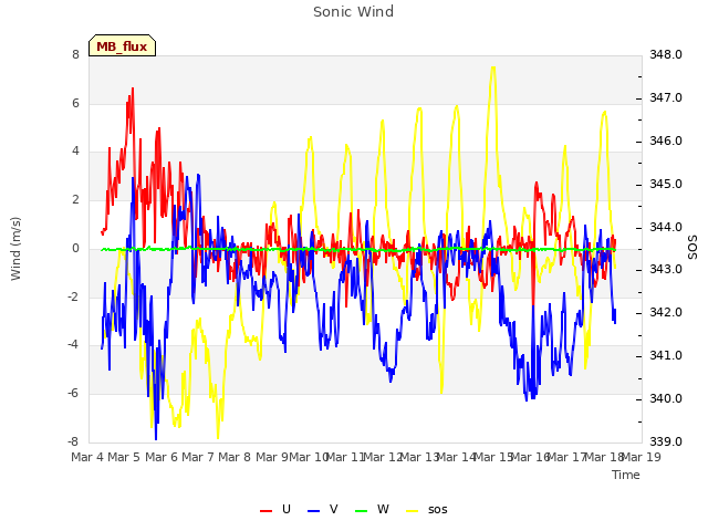 plot of Sonic Wind
