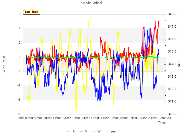 plot of Sonic Wind