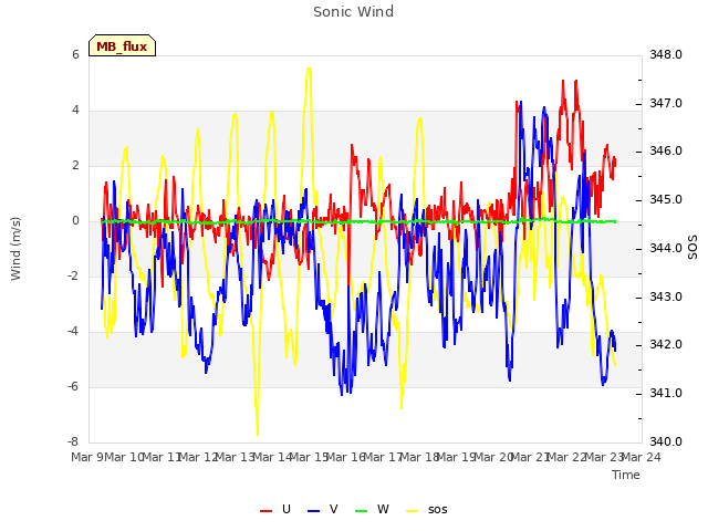 plot of Sonic Wind