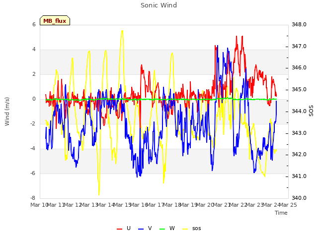 plot of Sonic Wind