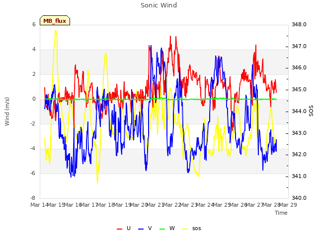 plot of Sonic Wind