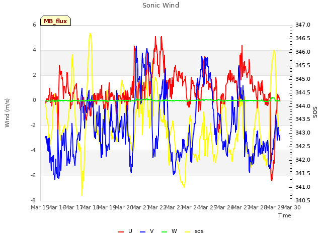 plot of Sonic Wind