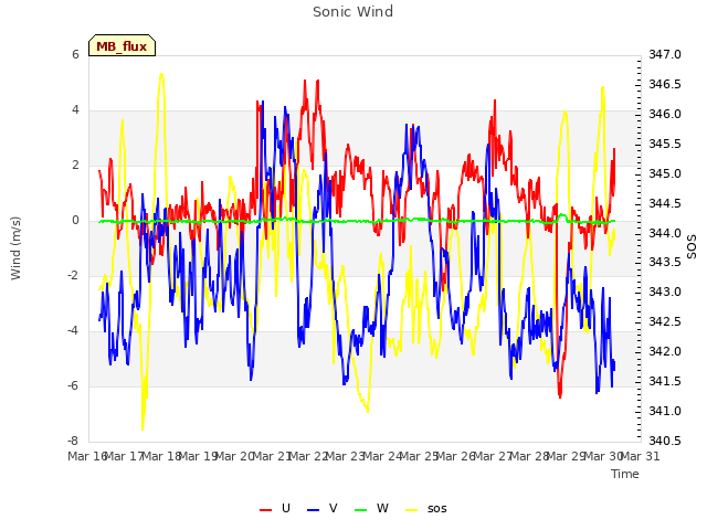 plot of Sonic Wind