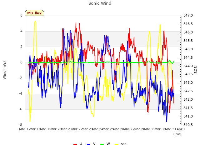 plot of Sonic Wind