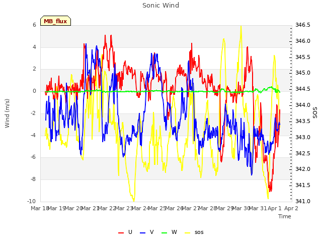 plot of Sonic Wind
