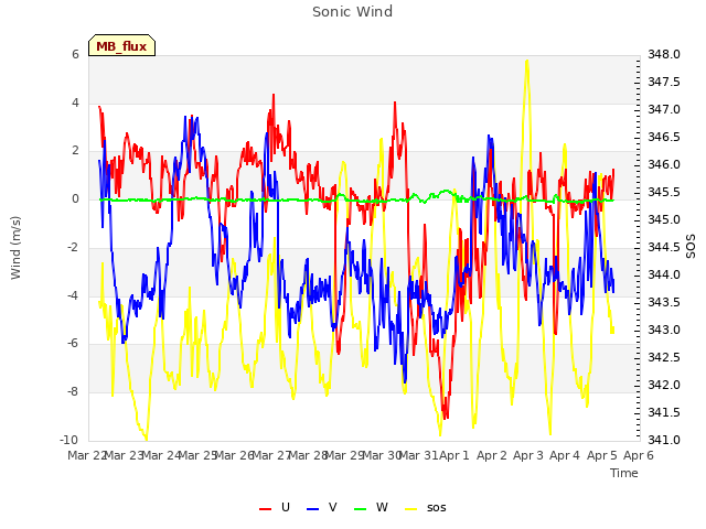 plot of Sonic Wind