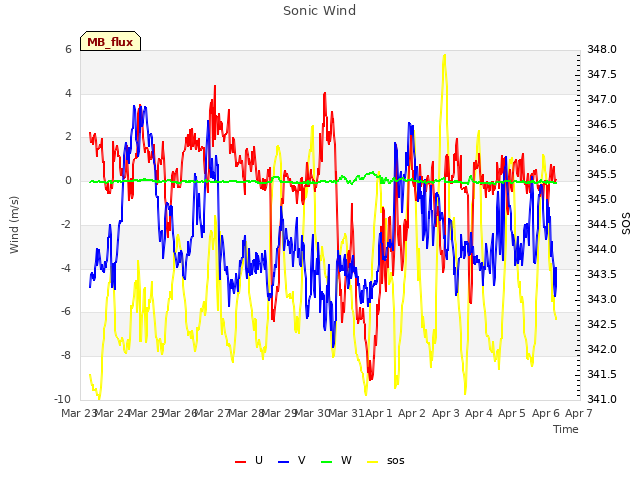 plot of Sonic Wind