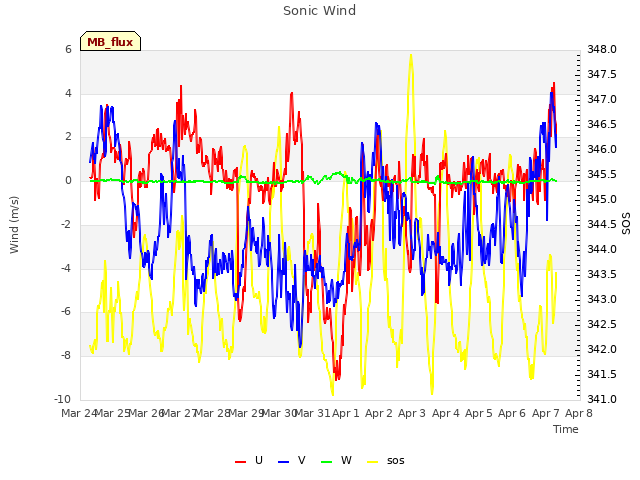 plot of Sonic Wind