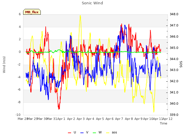 plot of Sonic Wind