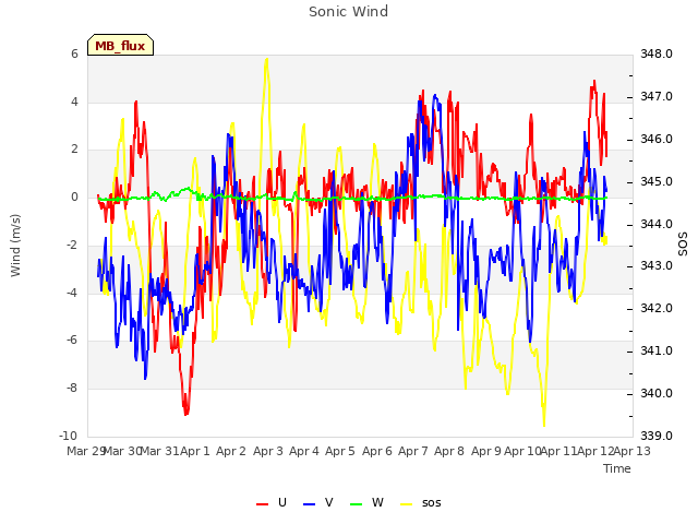 plot of Sonic Wind