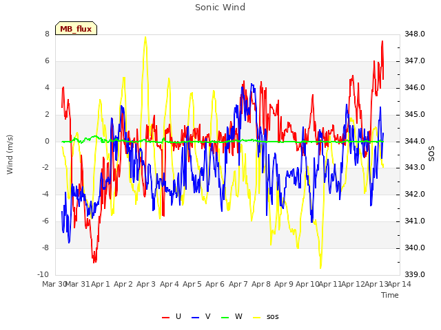 plot of Sonic Wind