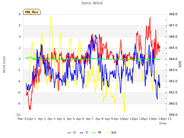 plot of Sonic Wind