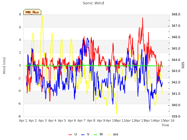 plot of Sonic Wind