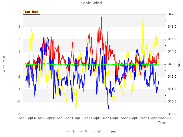 plot of Sonic Wind