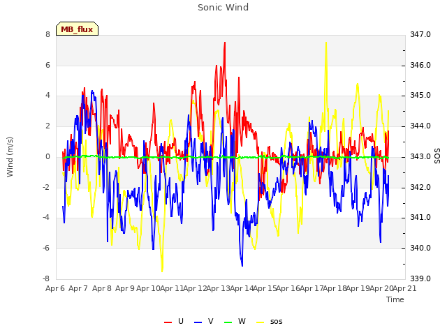 plot of Sonic Wind