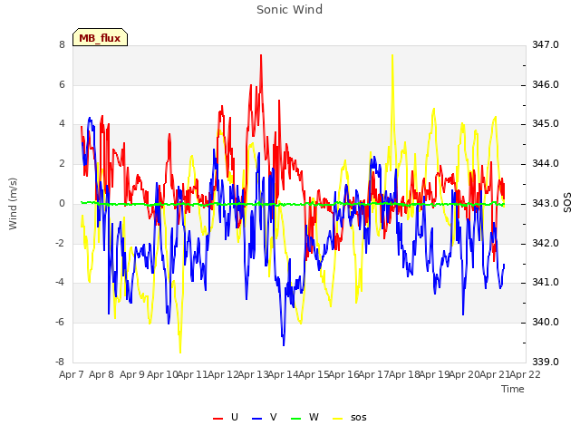 plot of Sonic Wind