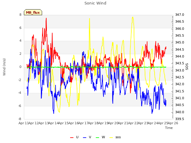 plot of Sonic Wind