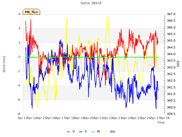 plot of Sonic Wind