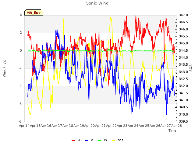 plot of Sonic Wind