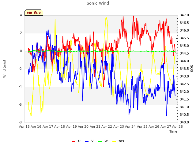 plot of Sonic Wind