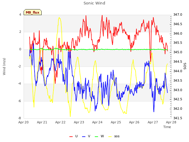 plot of Sonic Wind