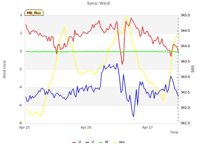 plot of Sonic Wind