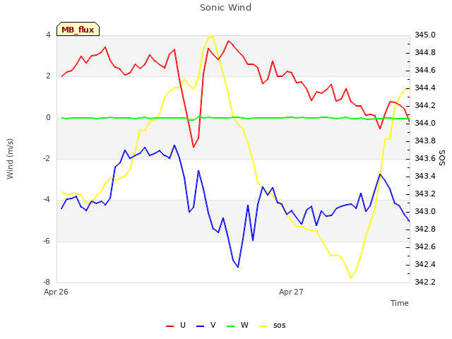 plot of Sonic Wind