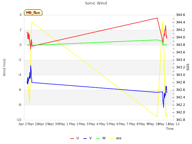 plot of Sonic Wind