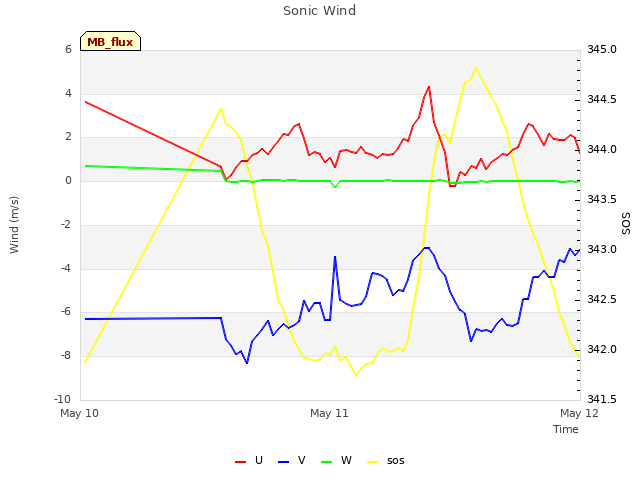 plot of Sonic Wind