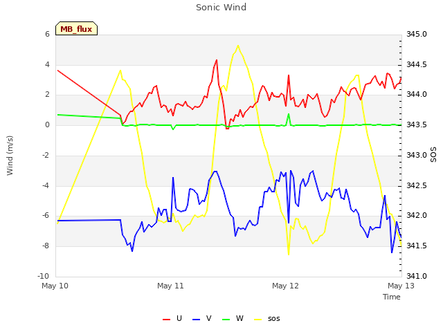 plot of Sonic Wind