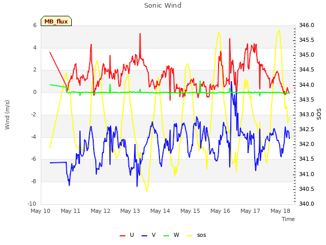 plot of Sonic Wind